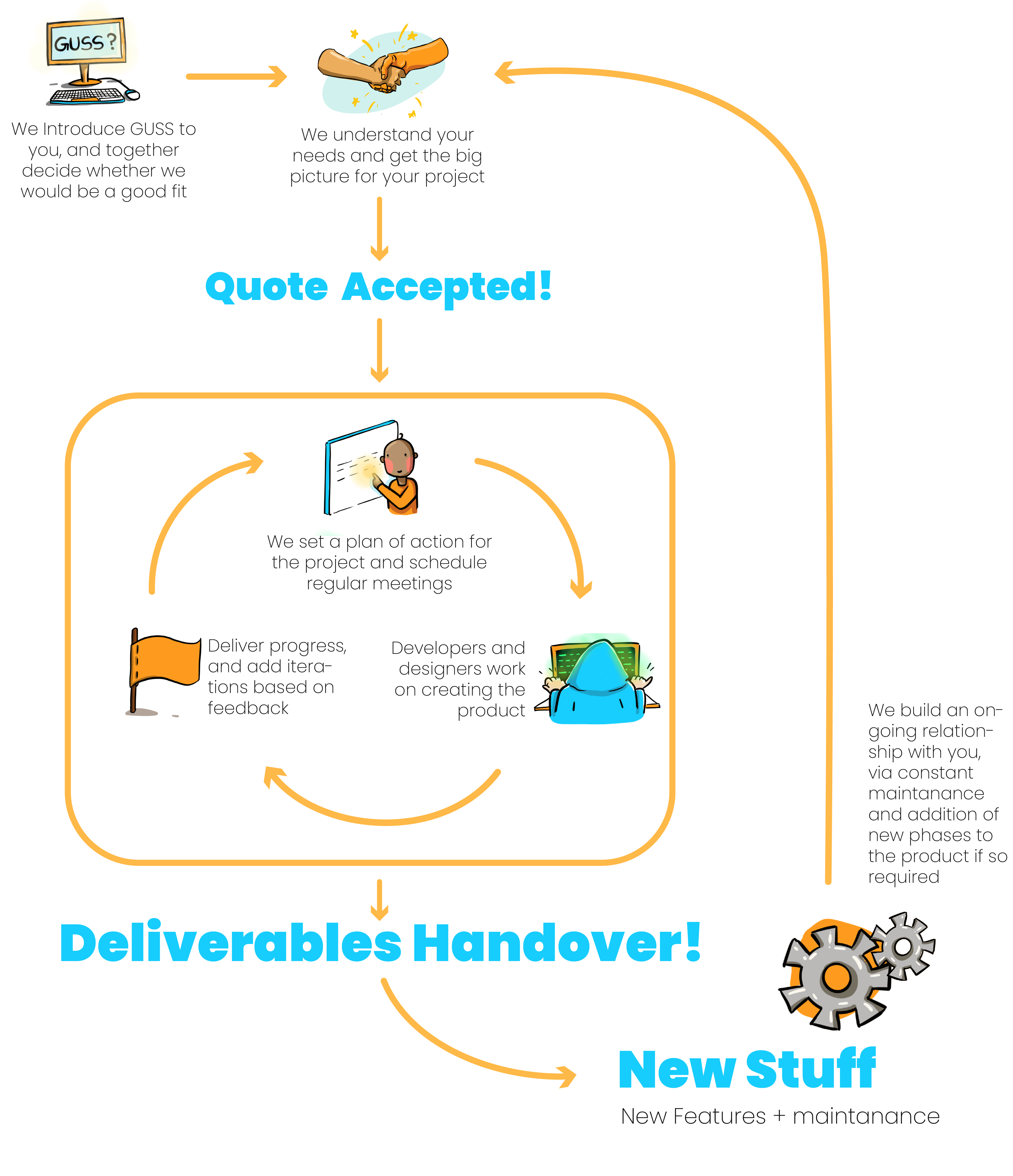 Infographic of the GUSS process